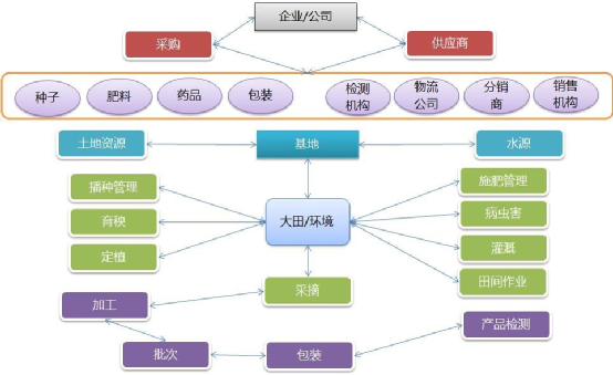 农业人泥腿子？农业管理很粗犷？看人力资源管理对传统农业的价值（附使用小技巧）